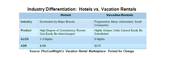 Vacation Rentals Challenge Hotels For The Leisure Traveler