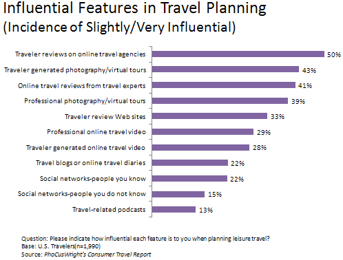 Influential Features in Travel Planning