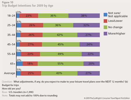 Trip Budget Intentions by Age